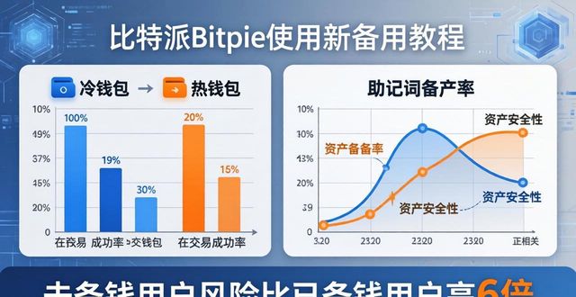 比特派Bitpie使用教程：使用数据提升结论_比特派怎么提升kyc_比特派使用方法