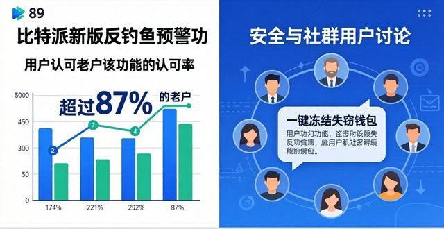比特派官方下载安全吗？最新版策略与用户口碑